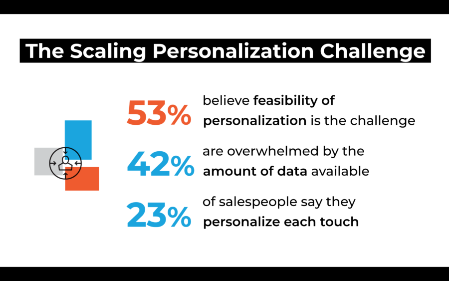 Scaling Personalization Challenge stats