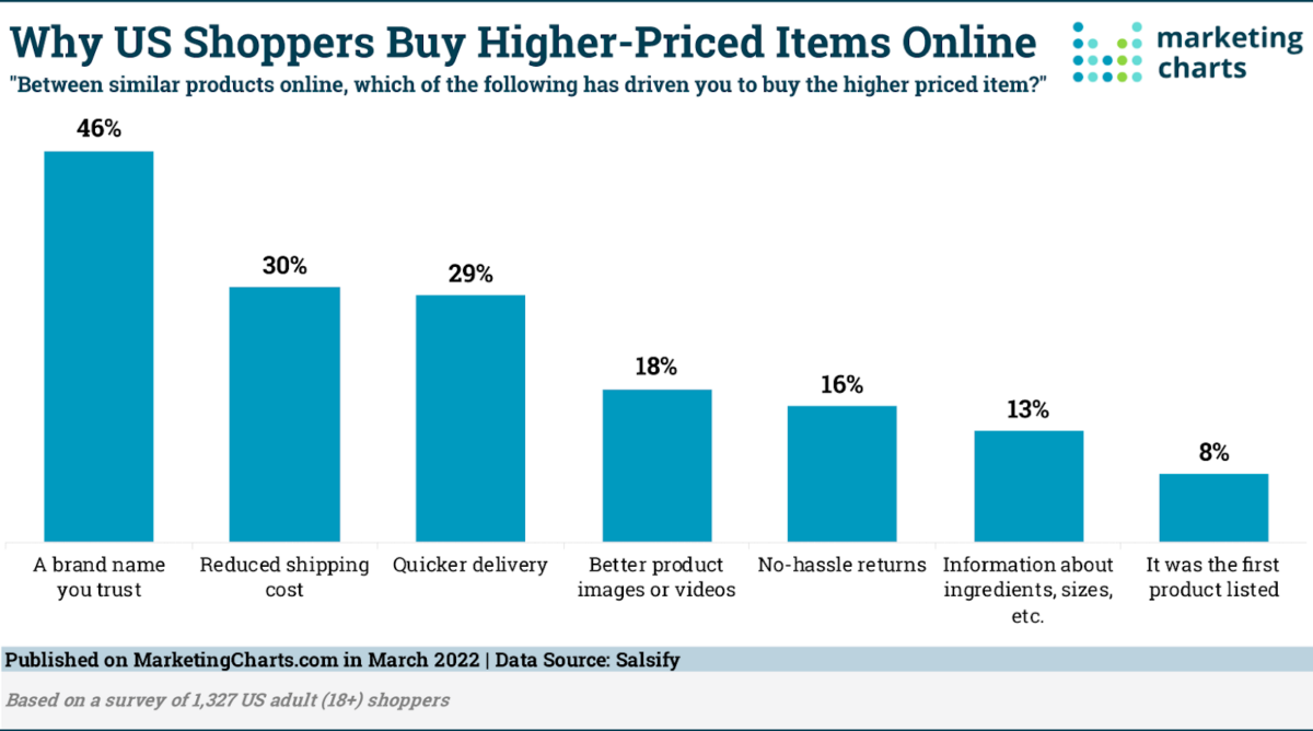 Trust influences high-priced online purchases, making online reputation management services a worthwhile investment