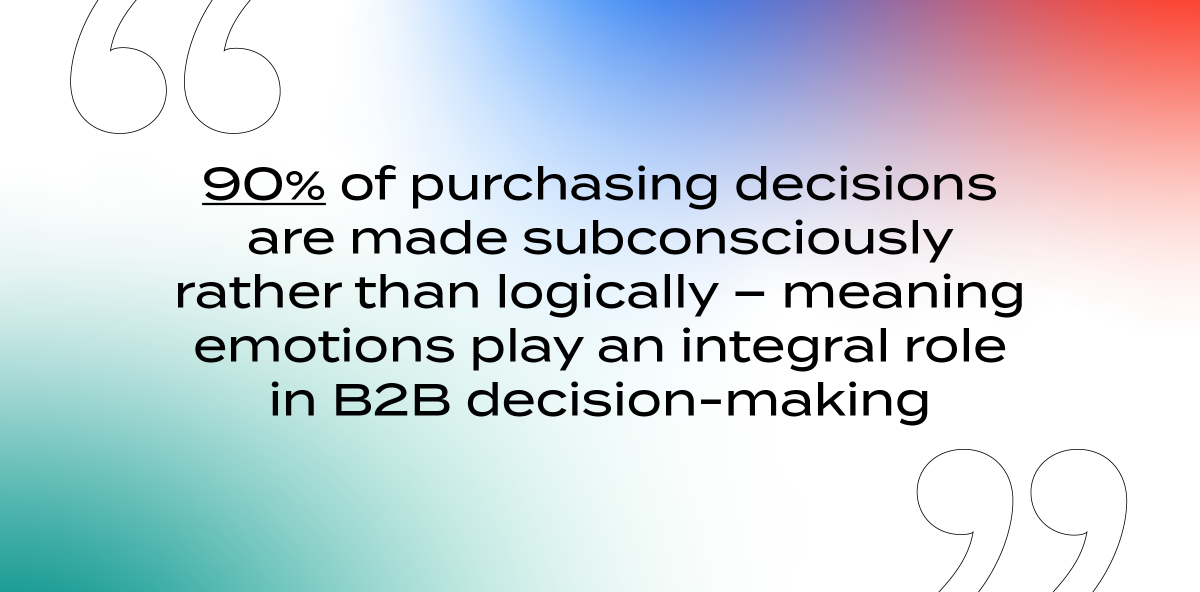 90% of purchasing decisions are made subconsciously rather than logically, meaning emotions play an integral role in B2B decision making.